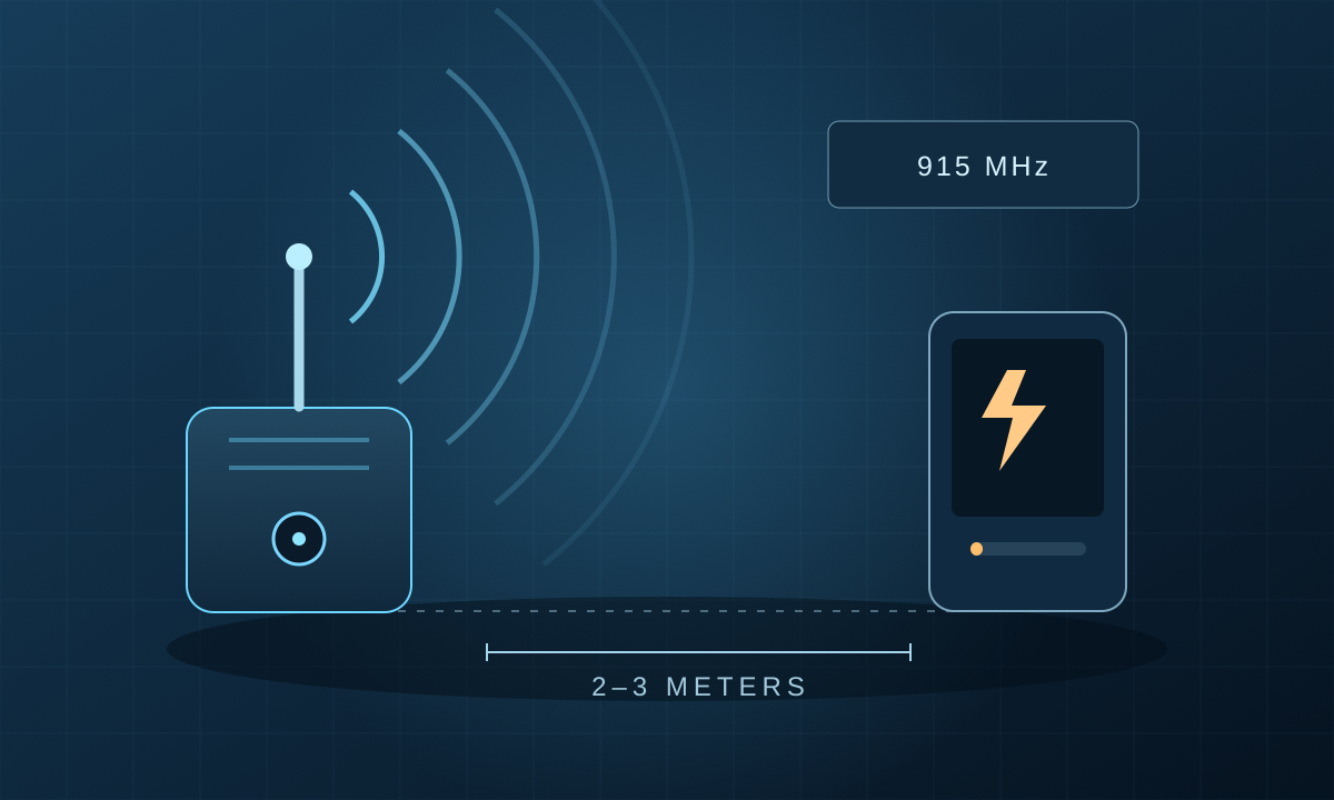 A 915 MHz RF transmitter and a low-power receiver separated by two to three meters.